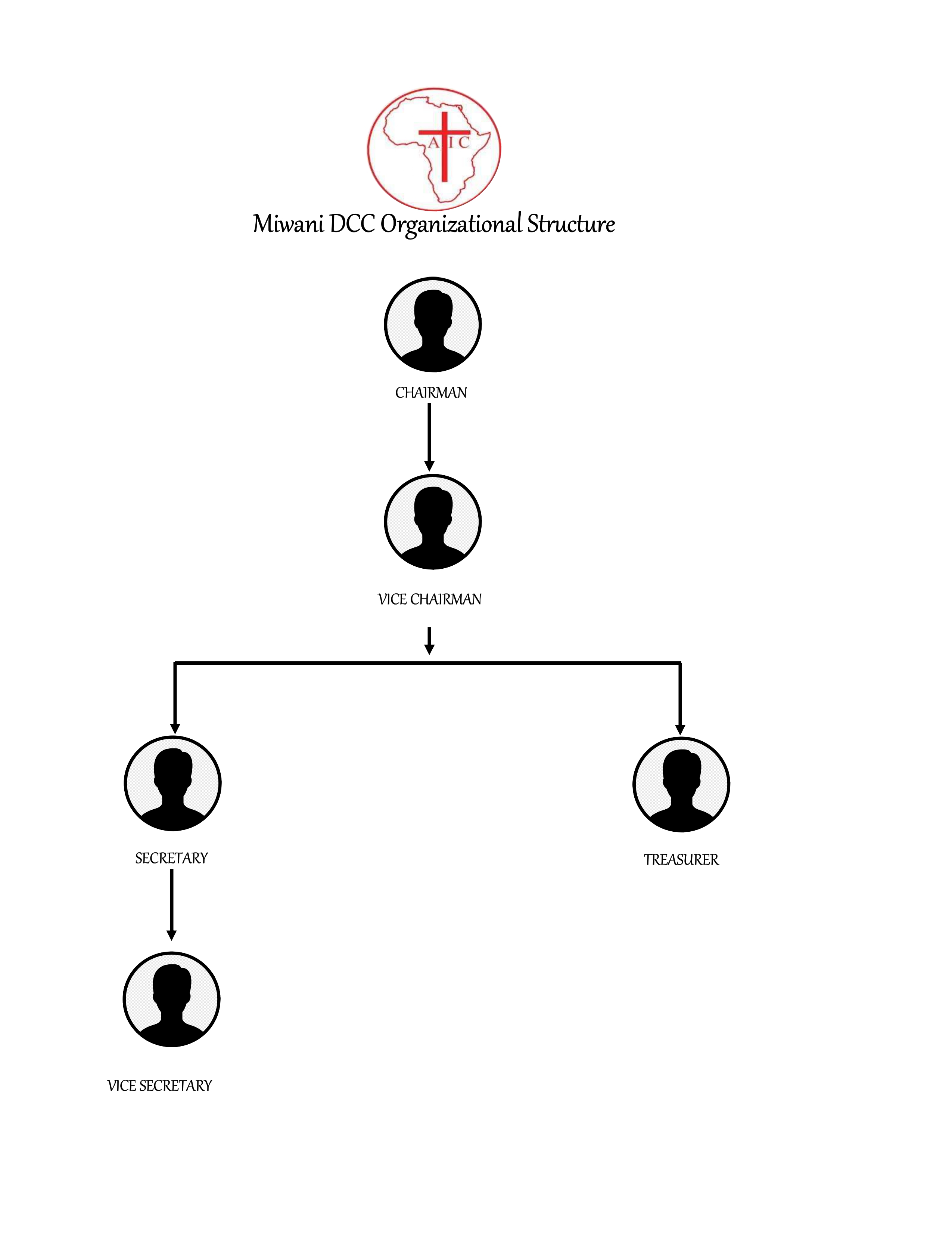 Miwani DCC Organizational Structure